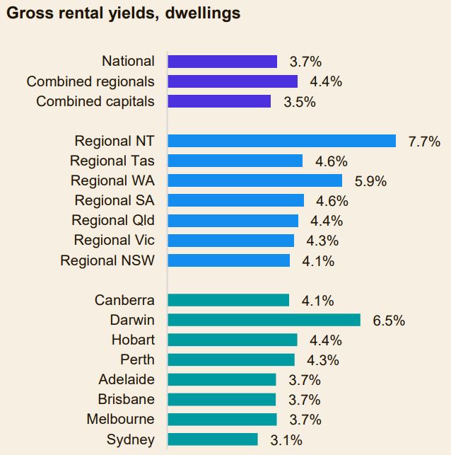 Rental yields 
